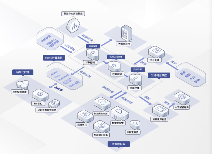華為云對象存儲OBS 超高性能數據存儲能力，驅動企業加速上云與數據庫服務革新