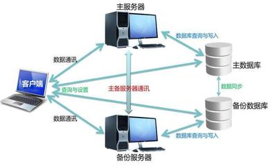 機(jī)房監(jiān)控冗余熱備份 保障數(shù)據(jù)生命線(xiàn)的關(guān)鍵架構(gòu)